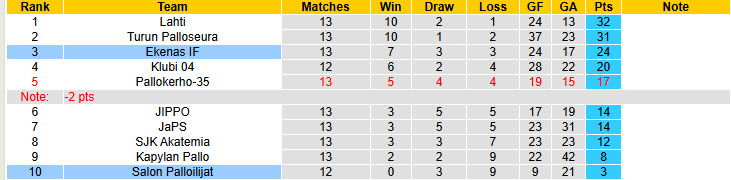 Nhận định, soi kèo Ekenas vs Salon Palloilijat, 22h30 ngày 9/7: Kéo dài mạch bất bại - Ảnh 5