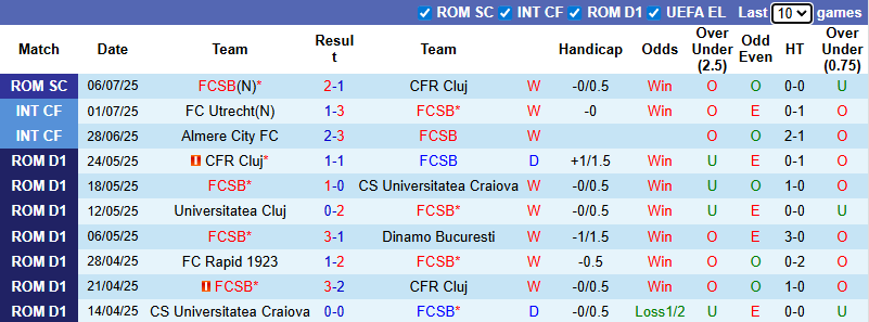 Nhận định, soi kèo FCSB vs Inter Club D'Escaldes, 0h30 ngày 10/7: Thị uy sức mạnh - Ảnh 2