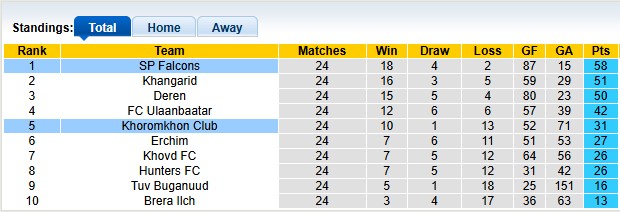 Nhận định, soi kèo Khoromkhon Club vs Falcons, 15h15 ngày 10/7: Lên ngôi - Ảnh 4