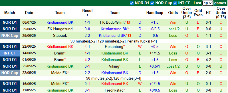 Nhận định, soi kèo Lillestrom vs Kristiansund, 23h00 ngày 9/7: Chủ nhà tự tin - Ảnh 3