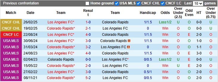 Nhận định, soi kèo Los Angeles FC vs Colorado Rapids, 9h30 ngày 10/7: Thắng khó - Ảnh 3
