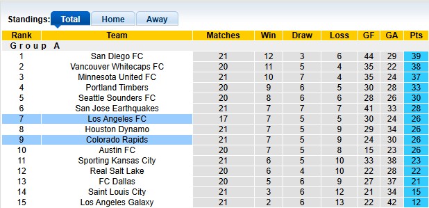Nhận định, soi kèo Los Angeles FC vs Colorado Rapids, 9h30 ngày 10/7: Thắng khó - Ảnh 4