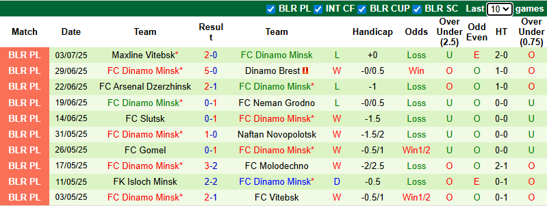 Nhận định, soi kèo Ludogorets Razgrad vs Dinamo Minsk, 0h30 ngày 10/7: Thử xịt đốt kêu - Ảnh 3