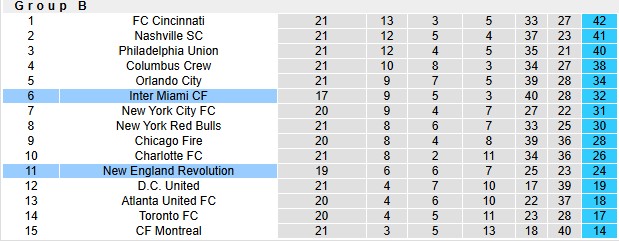 Nhận định, soi kèo New England vs Inter Miami, 6h30 ngày 10/7 - Ảnh 4