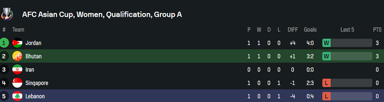 Nhận định, soi kèo nữ Bhutan vs nữ Lebanon, 23h00 ngày 10/7: Khó cho cửa trên - Ảnh 4
