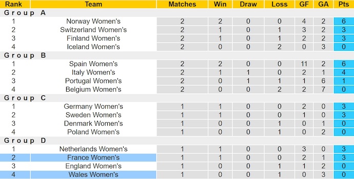 Nhận định, soi kèo Nữ Pháp vs Nữ Wales, 2h00 ngày 10/7: Đẳng cấp quá chênh lệch - Ảnh 5