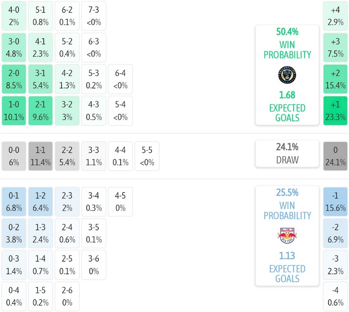 Nhận định, soi kèo Philadelphia Union vs New York RB, 6h00 ngày 10/7: Ưu thế cho chủ nhà - Ảnh 6