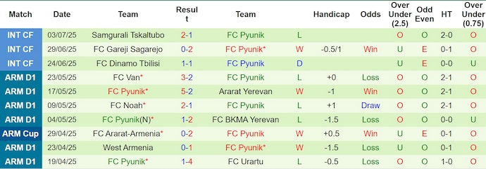 Nhận định, soi kèo Tre Fiori vs Pyunik Yerevan, 2h00 ngày 11/7: Không dễ cho khách - Ảnh 3