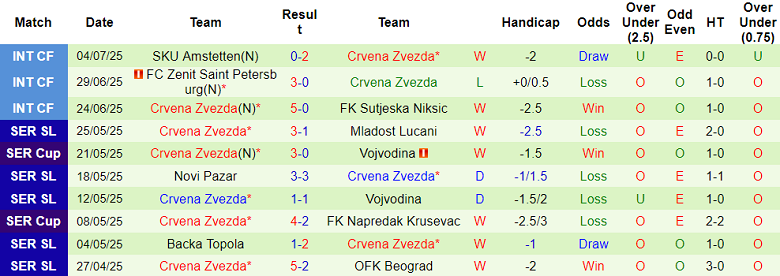 Nhận định, soi kèo TSV Hartberg vs Crvena Zvezda, 21h00 ngày 10/7: Tin vào cửa trên - Ảnh 2