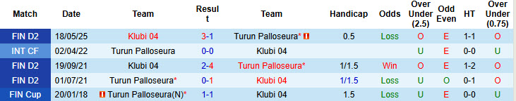 Nhận định, soi kèo Turun Palloseura vs Klubi 04, 22h30 ngày 9/7: Duy trì khoảng cách an toàn - Ảnh 4