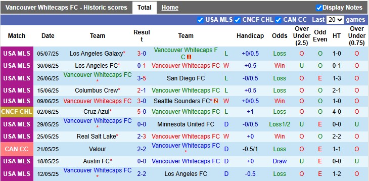 Nhận định, soi kèo Vancouver vs Valour, 9h05 ngày 10/7: Đẳng cấp cửa trên - Ảnh 1