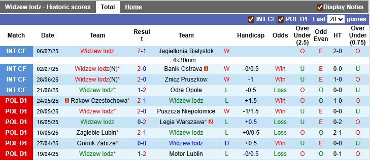 Nhận định, soi kèo Widzew Lodz vs Piast Gliwice, 16h00 ngày 10/7: Sân nhà vẫn hơn - Ảnh 1
