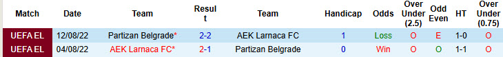 Nhận định, soi kèo AEK Larnaca vs Partizan Belgrade, 23h30 ngày 10/7: Thế bất lợi - Ảnh 4