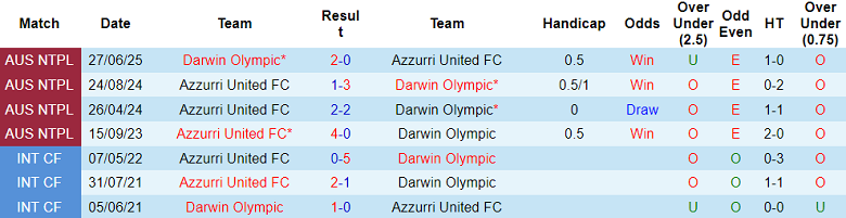 Nhận định, soi kèo Azzurri United vs Darwin Olympic, 18h00 ngày 11/7: Đối thủ yêu thích - Ảnh 3