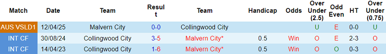 Nhận định, soi kèo Collingwood City vs Malvern City, 17h30 ngày 11/7: Khó thắng cách biệt - Ảnh 3