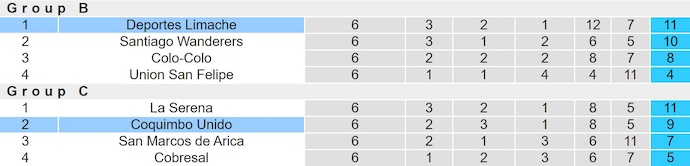 Nhận định, soi kèo Deportes Limache vs Coquimbo Unido, 7h30 ngày 11/7: Nối mạch toàn thắng - Ảnh 5