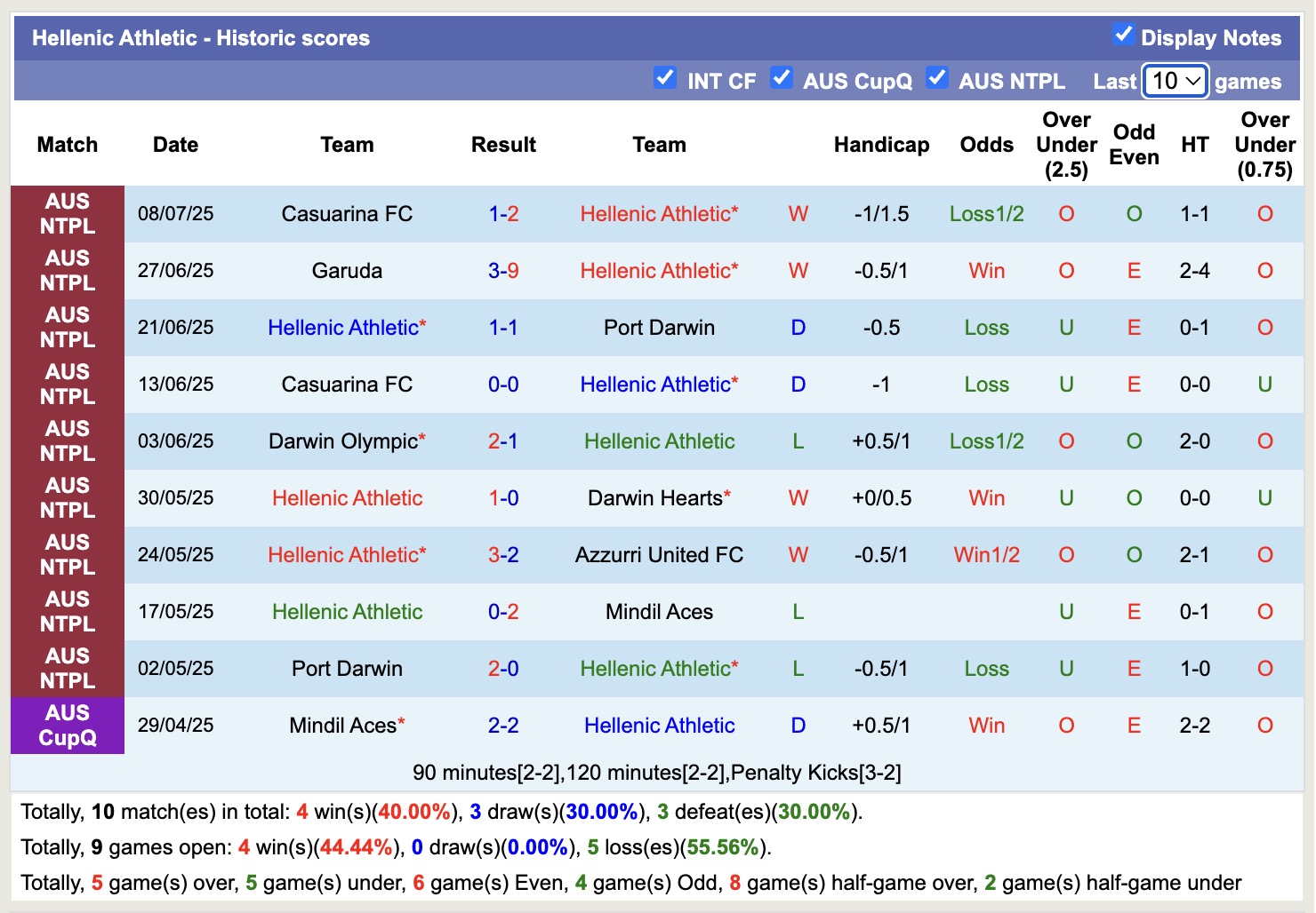 Nhận định, soi kèo Hellenic Athletic vs Garuda, 16h00 ngày 11/7: Xát muối nỗi đau - Ảnh 2