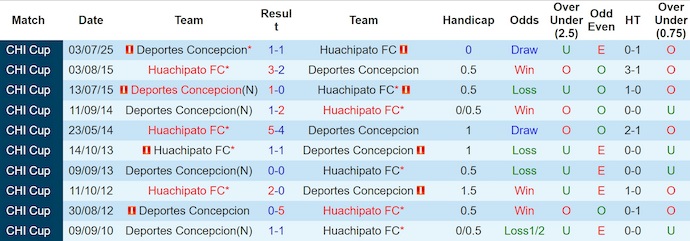 Nhận định, soi kèo Huachipato vs Concepcion, 5h00 ngày 11/7: Chủ nhà sa sút - Ảnh 10