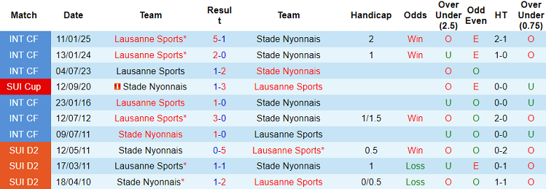 Nhận định, soi kèo Lausanne Sports vs Stade Nyonnais, 20h00 ngày 11/7: Trút giận? - Ảnh 3