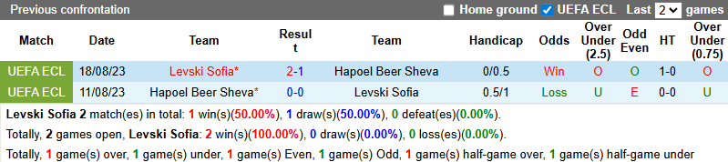 Nhận định, soi kèo Levski Sofia vs Hapoel Beer Sheva, 0h30 ngày 11/7: Tiếp đà bất bại - Ảnh 4