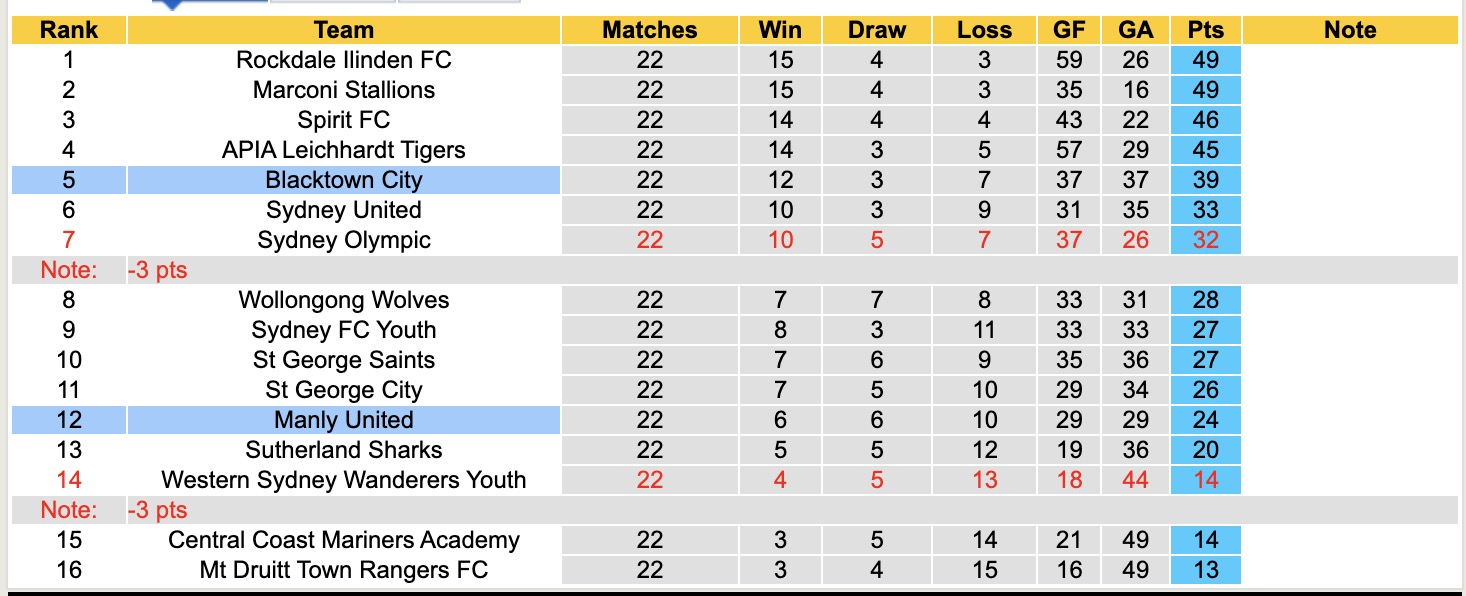 Nhận định, soi kèo Manly United vs Blacktown City, 16h30 ngày 11/7: 3 điểm nhẹ nhàng - Ảnh 5