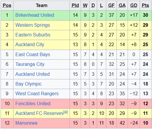 Nhận định, soi kèo Manurewa vs Birkenhead United, 10h00 ngày 12/7: Hội tan - Ảnh 1