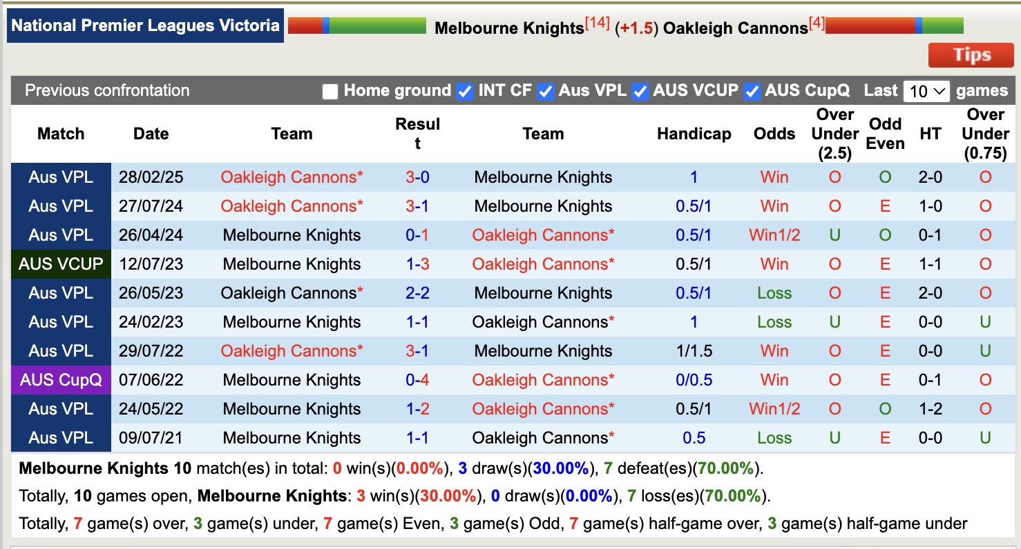Nhận định, soi kèo Melbourne Knights vs Oakleigh Cannons, 16h30 ngày 11/7: Đứng im bét bảng - Ảnh 4
