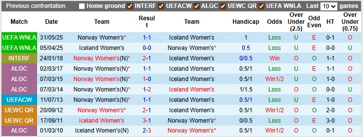 Nhận định, soi kèo nữ Na Uy vs nữ Iceland, 2h00 ngày 11/7: Hòa là đủ - Ảnh 3
