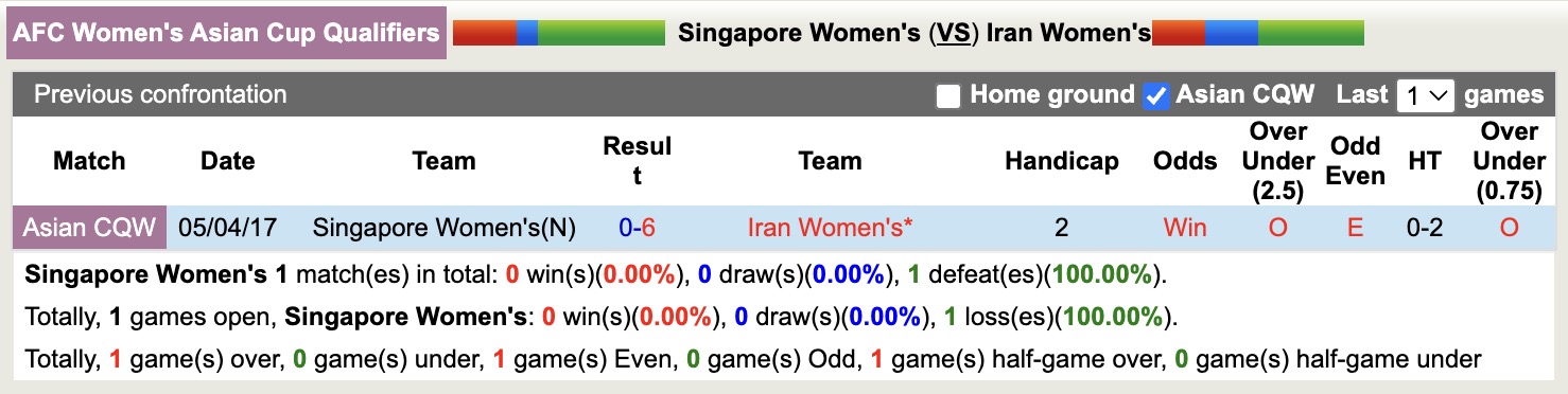 Nhận định, soi kèo Nữ Singapore vs Nữ Iran, 20h00 ngày 10/7: Đi tìm niềm vui - Ảnh 4