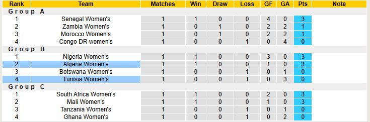 Nhận định, soi kèo Nữ Tunisia vs Nữ Algeria, 23h00 ngày 10/7: Dựa chân tường - Ảnh 5