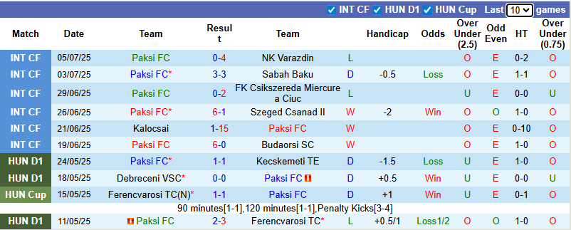 Nhận định, soi kèo Paksi vs CFR Cluj, 0h00 ngày 11/7: Xong từ lượt đi - Ảnh 2