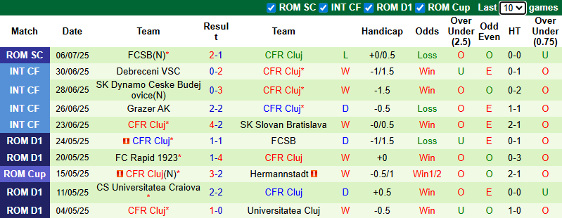 Nhận định, soi kèo Paksi vs CFR Cluj, 0h00 ngày 11/7: Xong từ lượt đi - Ảnh 3