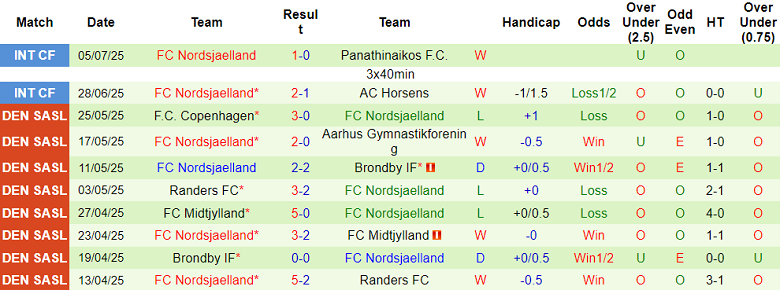 Nhận định, soi kèo Royal Antwerp vs Nordsjaelland, 22h00 ngày 11/7: Thua tiếp? - Ảnh 2