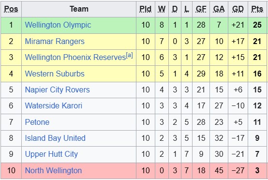 Nhận định, soi kèo Selwyn United vs Coastal Spirit, 10h00 ngày 12/7: Đỉnh cao và vực sâu - Ảnh 1