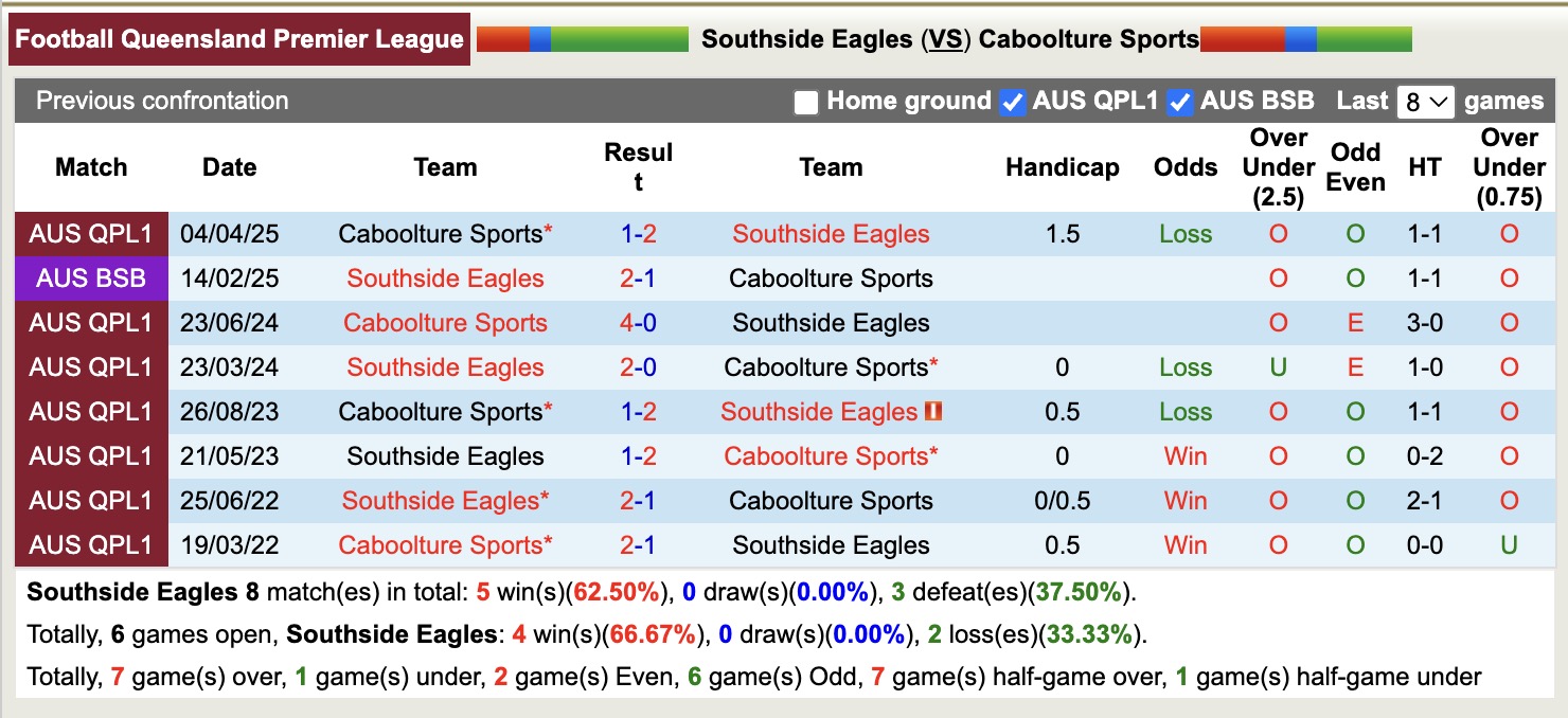 Nhận định, soi kèo Southside Eagles vs Caboolture Sports, 17h30 ngày 11/7: Sáng cửa dưới - Ảnh 4