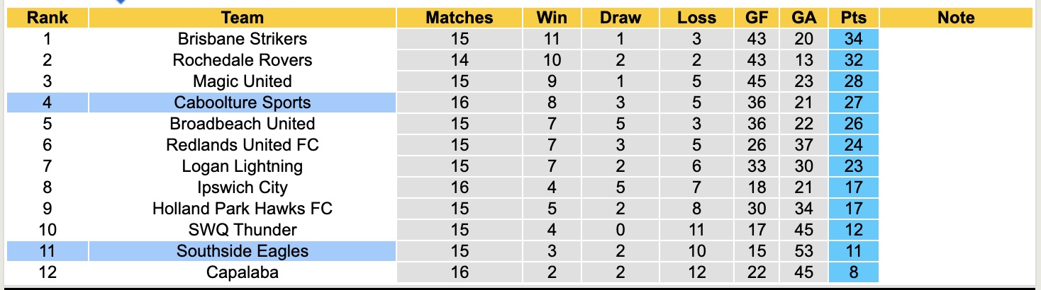 Nhận định, soi kèo Southside Eagles vs Caboolture Sports, 17h30 ngày 11/7: Sáng cửa dưới - Ảnh 5