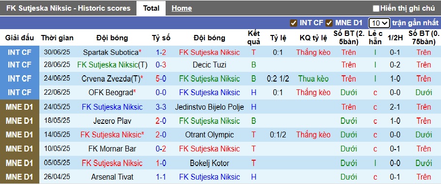 Nhận định, soi kèo Sutjeska vs Dinamo Brest, 01h30 ngày 11/7: Bất phân thắng bại - Ảnh 2