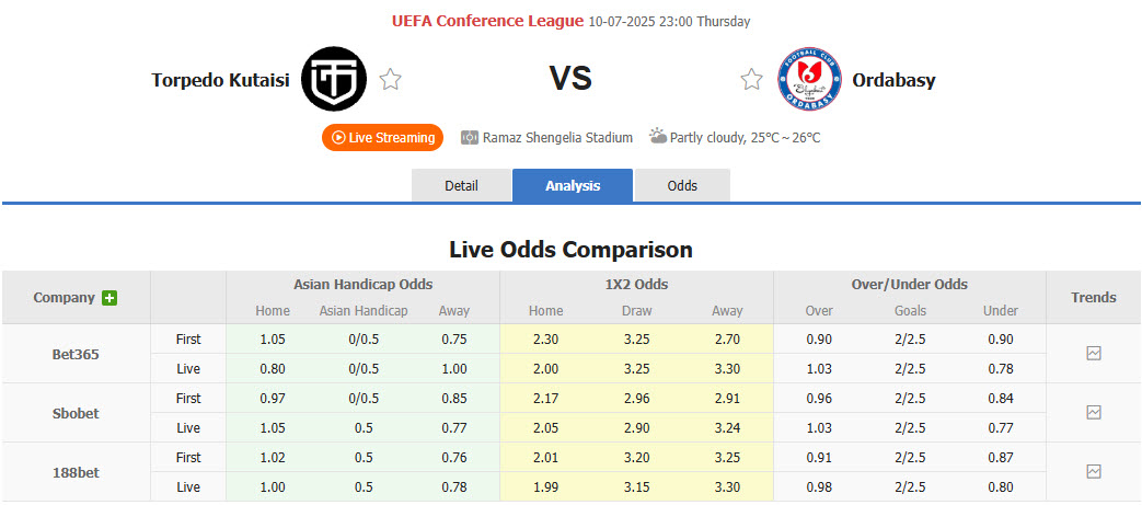 Nhận định, soi kèo Torpedo Kutaisi vs Ordabasy, 23h00 ngày 10/7: Bản lĩnh gia tăng - Ảnh 1