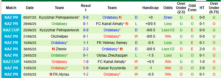 Nhận định, soi kèo Torpedo Kutaisi vs Ordabasy, 23h00 ngày 10/7: Bản lĩnh gia tăng - Ảnh 3