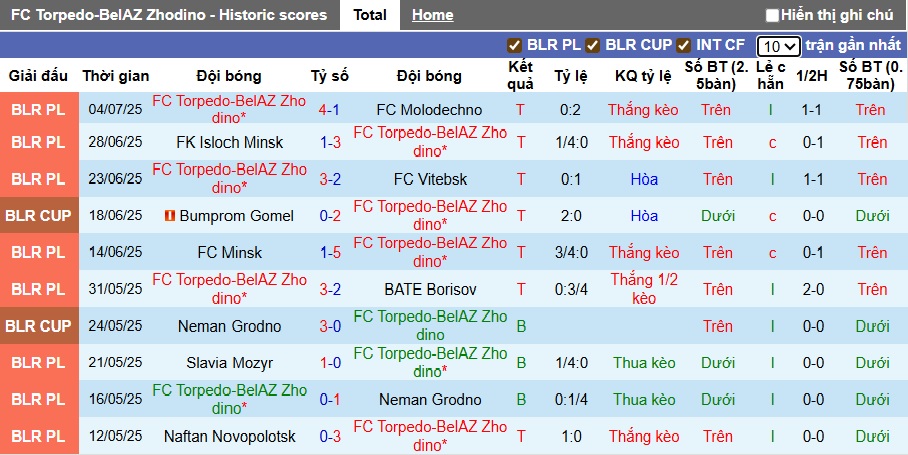 Nhận định, soi kèo Torpedo Zhodino vs Rabotnicki, 01h00 ngày 11/7: Bệ phóng sân nhà - Ảnh 2