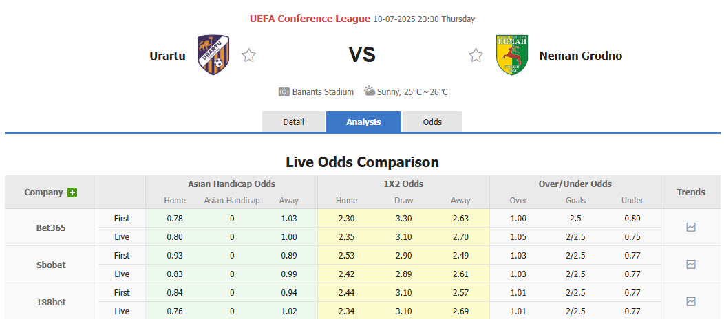 Nhận định, soi kèo Urartu vs Neman Grodno, 23h30 ngày 10/7: Khó khăn chồng chất khó khăn - Ảnh 1