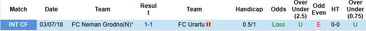 Nhận định, soi kèo Urartu vs Neman Grodno, 23h30 ngày 10/7: Khó khăn chồng chất khó khăn - Ảnh 4