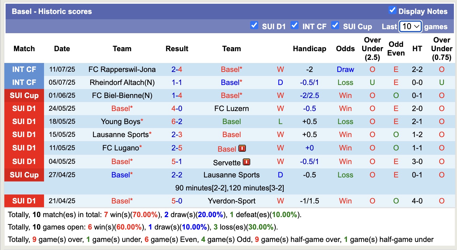 Nhận định, soi kèo Basel vs Winterthur, 16h00 ngày 12/7: Không có bất ngờ - Ảnh 1