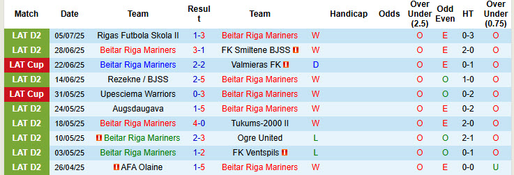 Nhận định, soi kèo Beitar Riga Mariners vs AFA Olaine, 23h00 ngày 11/7: Dễ dàng giành vé - Ảnh 1