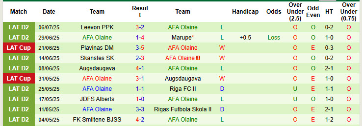 Nhận định, soi kèo Beitar Riga Mariners vs AFA Olaine, 23h00 ngày 11/7: Dễ dàng giành vé - Ảnh 2