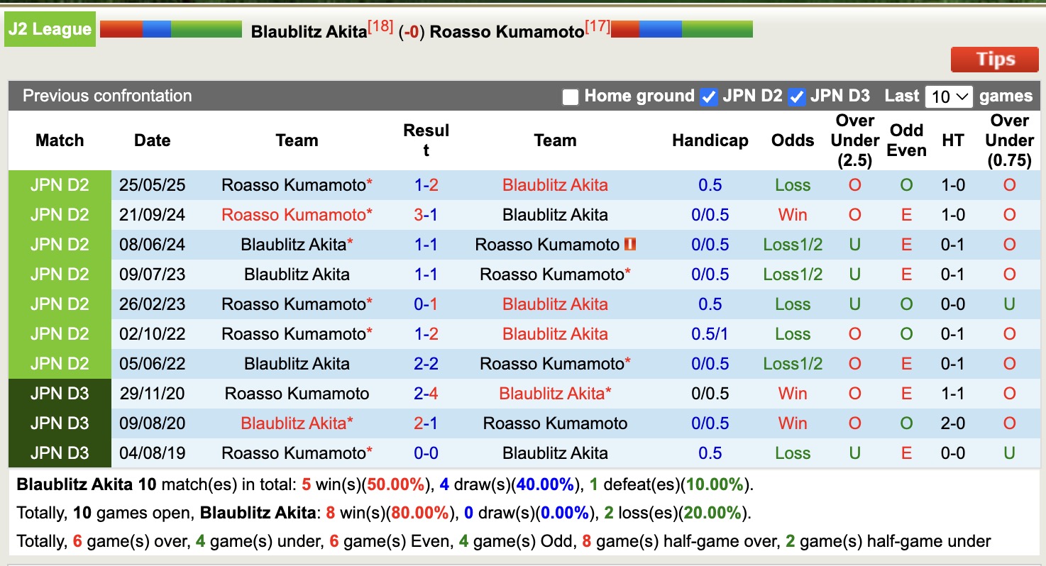 Nhận định, soi kèo Blaublitz Akita vs Roasso Kumamoto, 16h00 ngày 12/7: Thắng tiếp lượt về - Ảnh 4