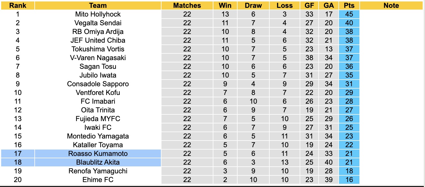 Nhận định, soi kèo Blaublitz Akita vs Roasso Kumamoto, 16h00 ngày 12/7: Thắng tiếp lượt về - Ảnh 5