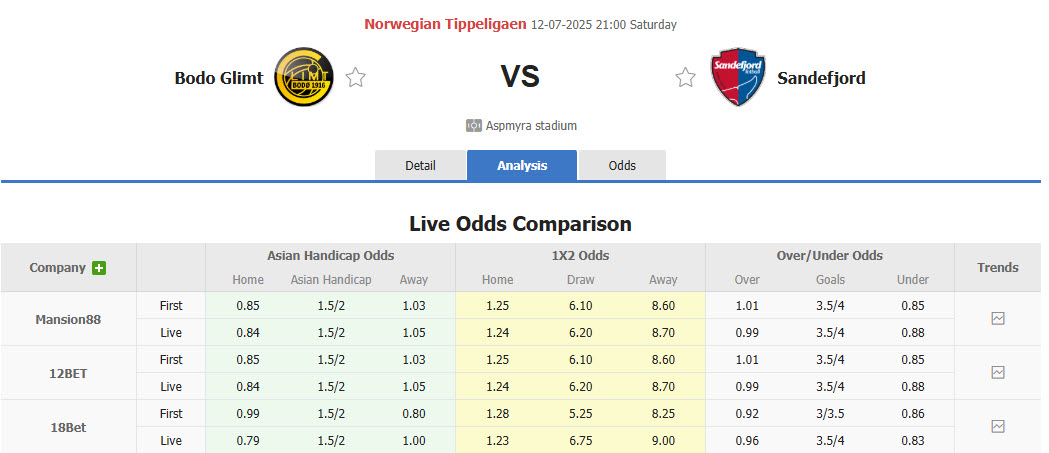 Nhận định, soi kèo Bodo Glimt vs Sandefjord, 21h00 ngày 12/7: Nhà vua sao nhãng - Ảnh 1