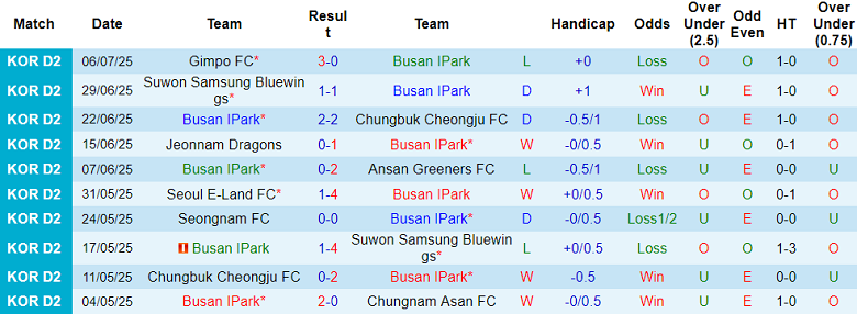 Nhận định, soi kèo Busan IPark vs Seongnam, 17h00 ngày 12/7: Khó cho cửa dưới - Ảnh 1