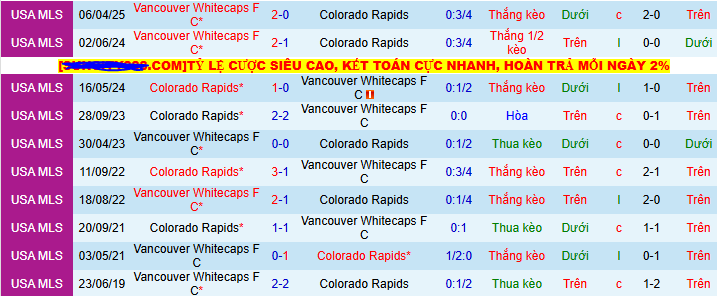 Nhận định, soi kèo Colorado Rapids vs Vancouver Whitecaps, 08h30 ngày 13/7 - Ảnh 3